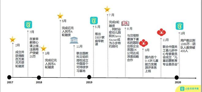 星空体育：小步在家早教上线月低龄段亲子课程进一步圈取新生儿用