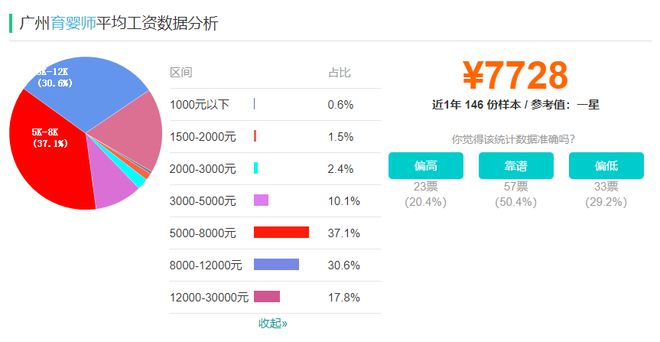 星空体育app下载：广州育婴师报考通知！补贴1000元人！符合条件就可申领！有机会去社区、幼儿园、早教机构工作(图2)